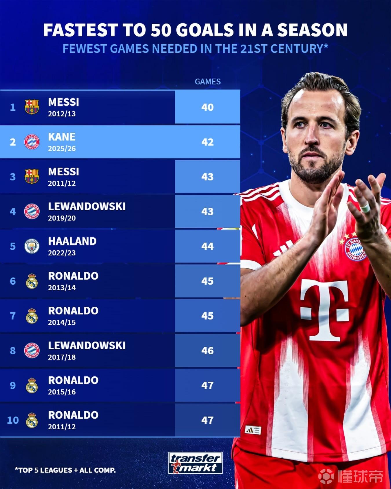 凯恩赛季50球仅用42场，本世纪五大联赛球员仅次于梅西